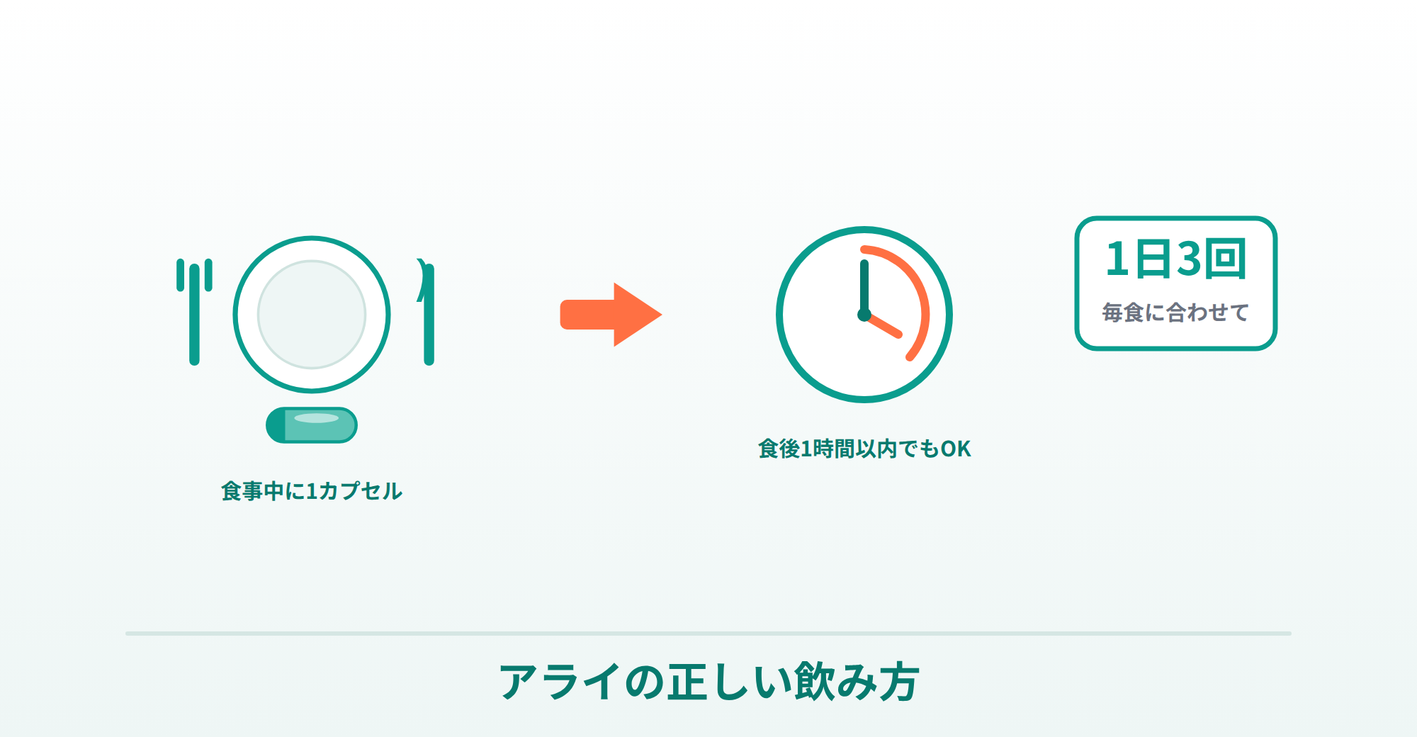 アライの正しい飲み方（食事中〜食後1時間以内・1日3回・毎食に合わせて）を表したイラスト