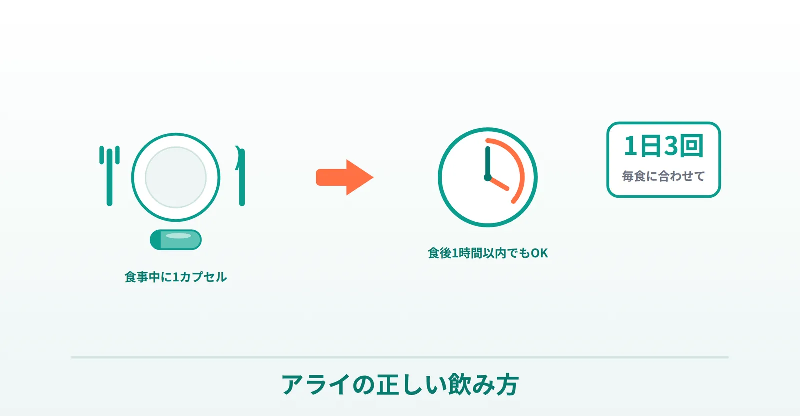 アライの正しい飲み方（食事中〜食後1時間以内・1日3回・毎食に合わせて）を表したイラスト
