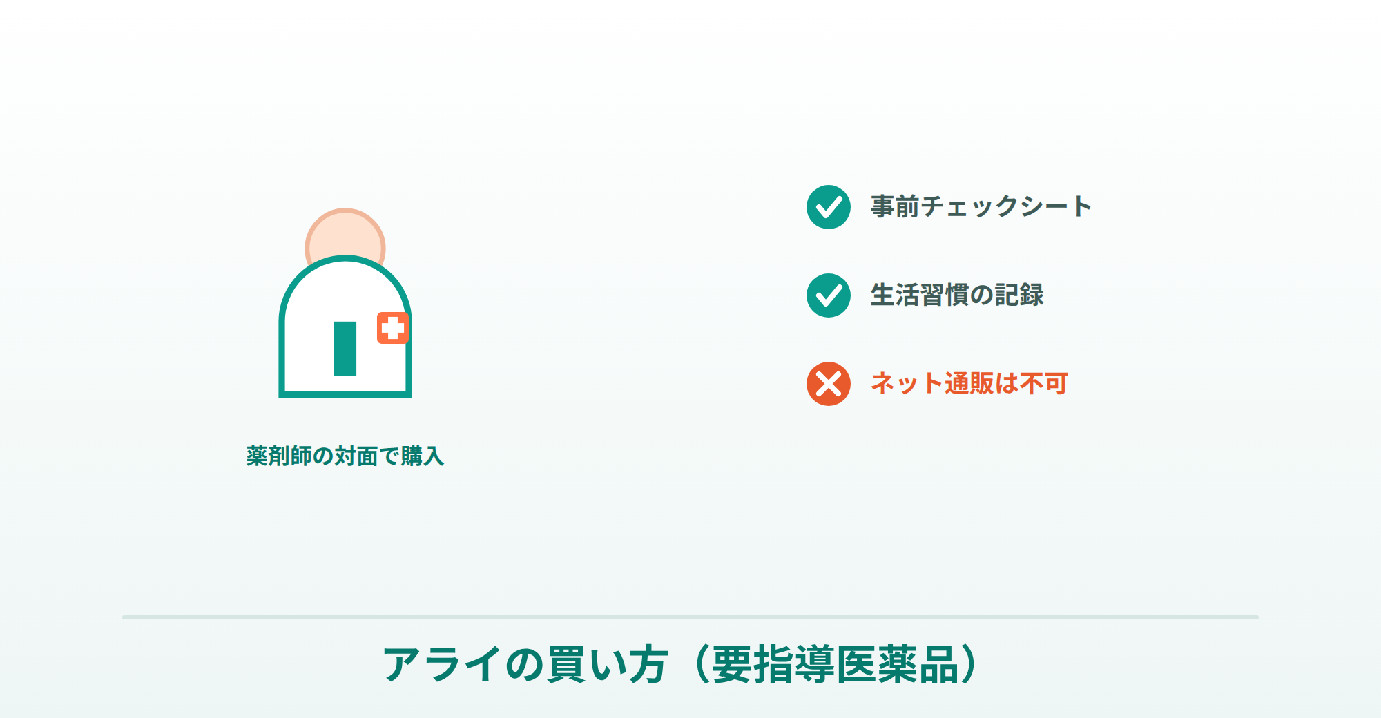アライの買い方（薬剤師の対面・事前チェックシート・生活習慣の記録・ネット通販不可）を表したイラスト