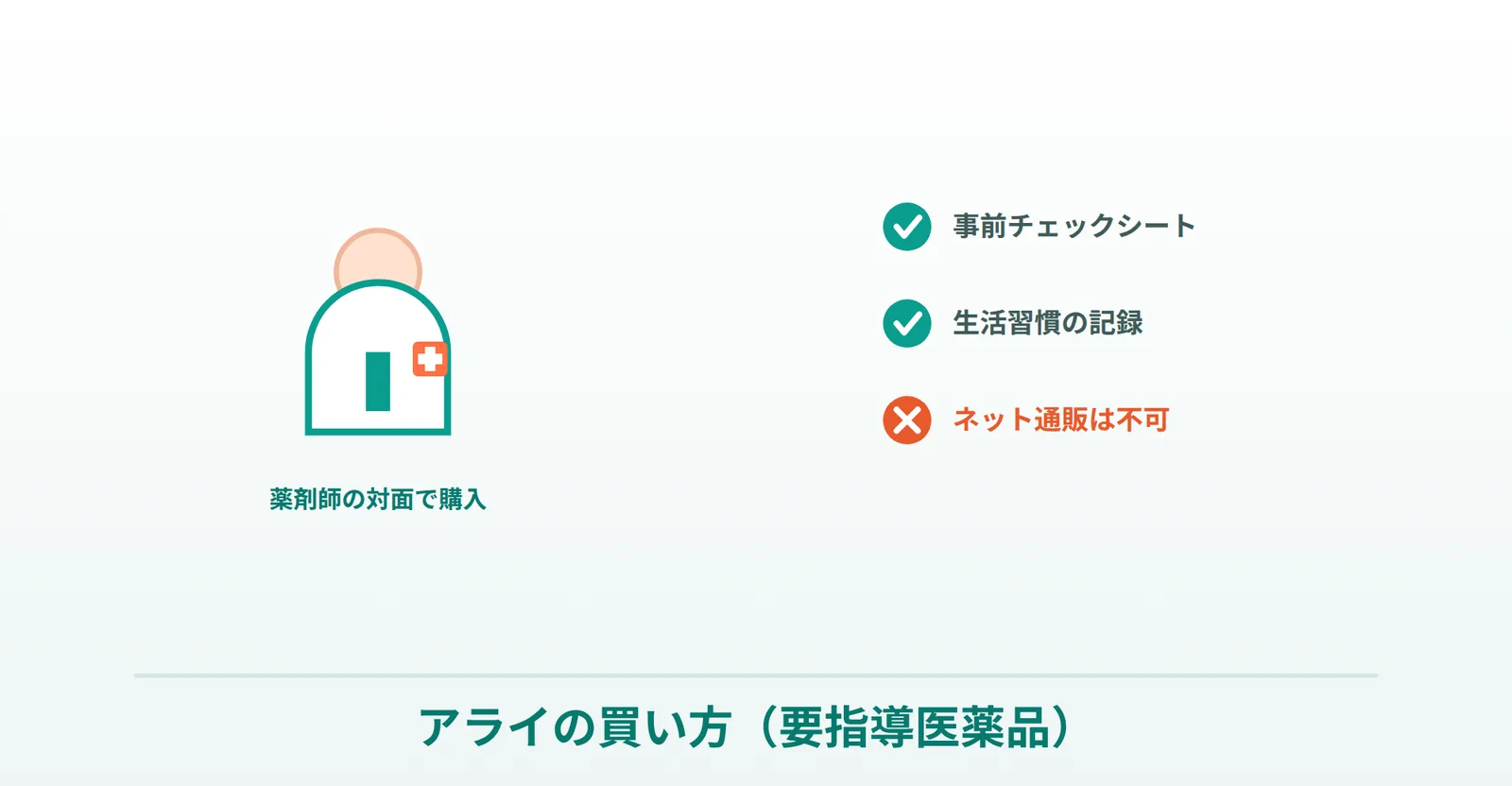 アライの買い方（薬剤師の対面・事前チェックシート・生活習慣の記録・ネット通販不可）を表したイラスト