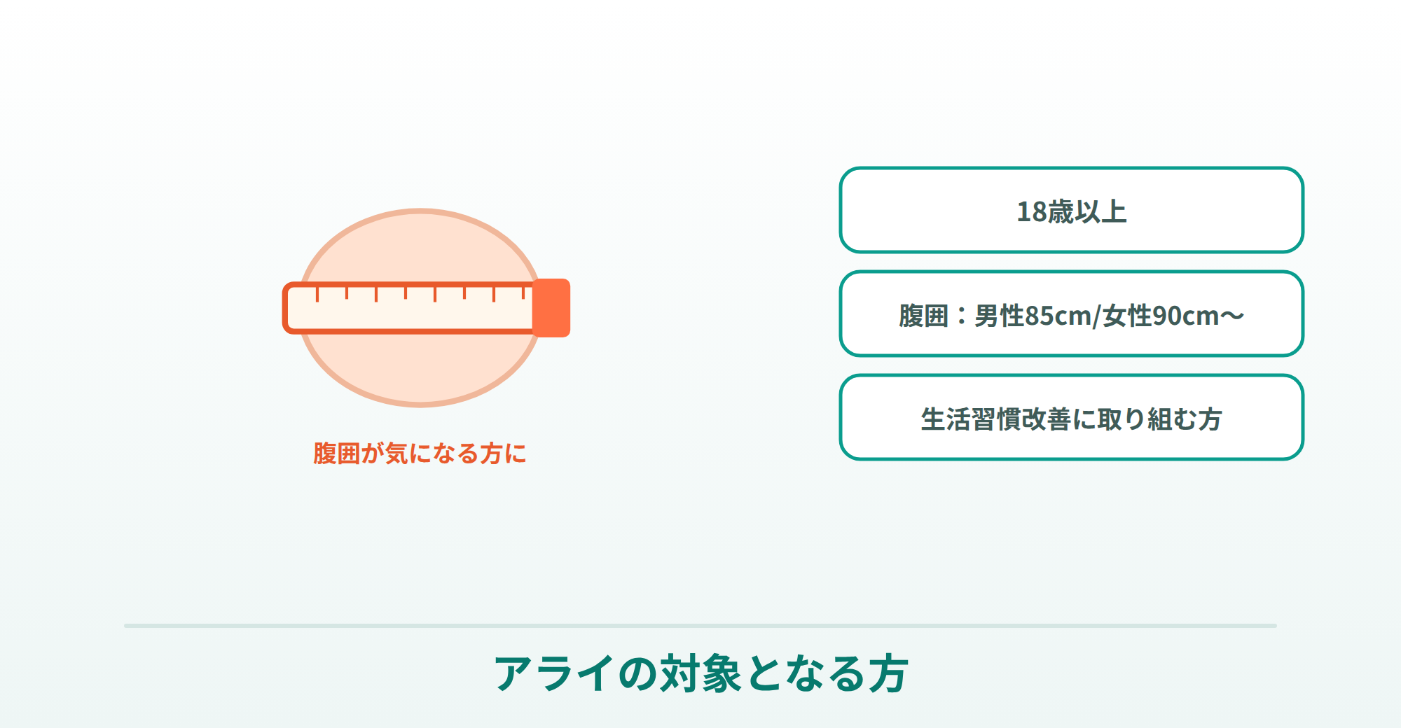 アライの対象（18歳以上・腹囲 男性85cm/女性90cm以上・生活習慣改善に取り組む方）を表したイラスト