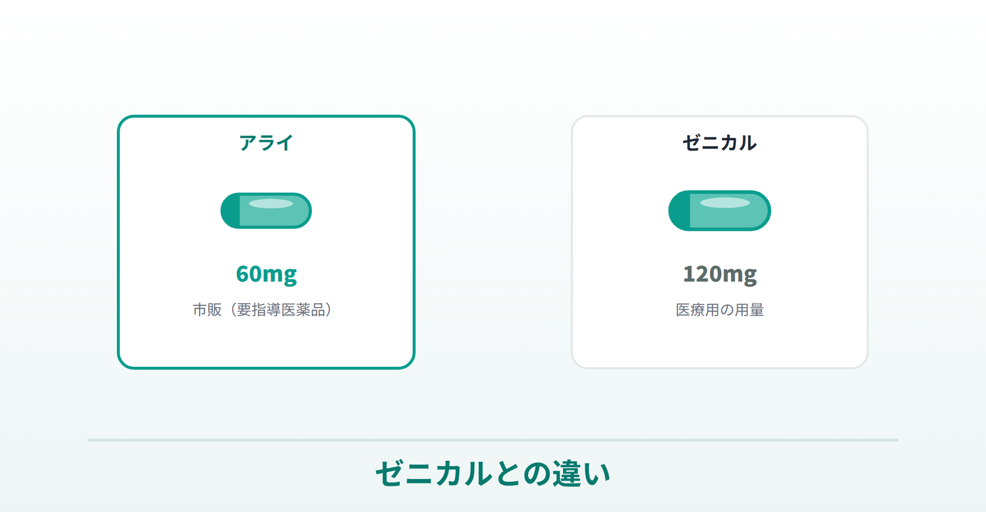 アライ（オルリスタット60mg・市販/要指導）とゼニカル（120mg・医療用の用量）の違いを表したイラスト