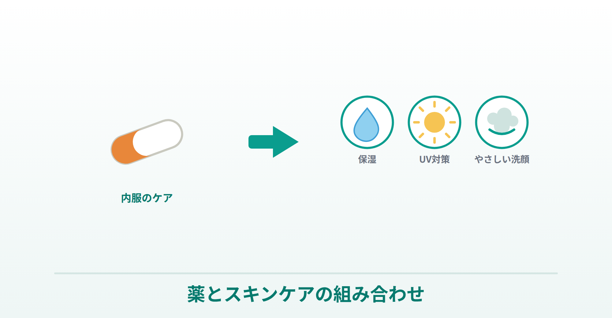 ニキビ薬とスキンケアの組み合わせを説明する画像