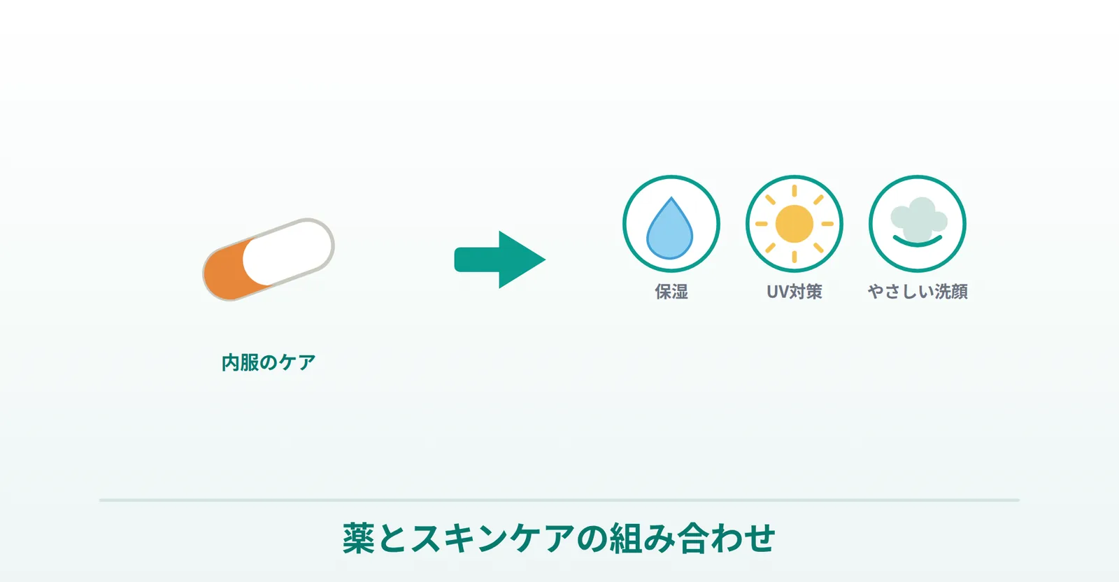 ニキビ薬とスキンケアの組み合わせを説明する画像
