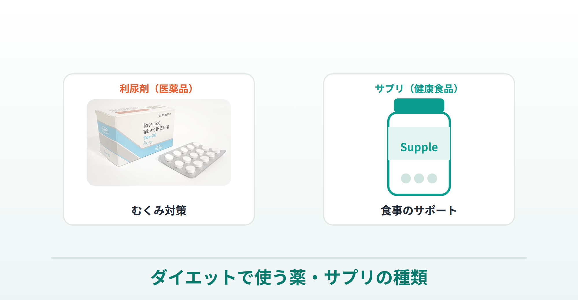 ダイエットで使われる薬・サプリの種類を説明する画像