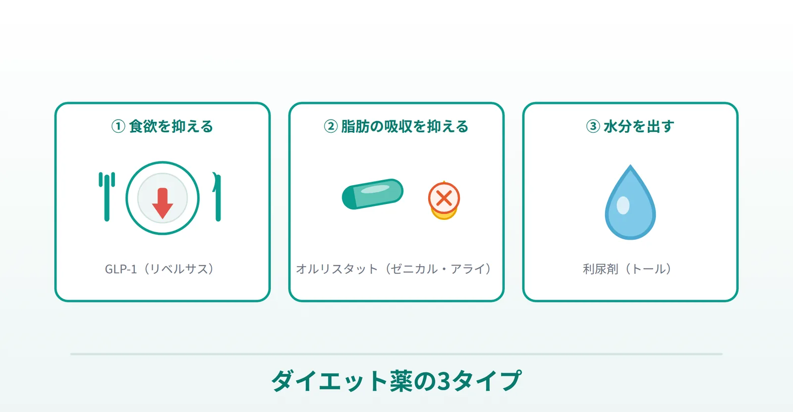 ダイエットで使われる薬の3タイプ（食欲抑制・脂肪吸収・利尿剤）を説明する画像