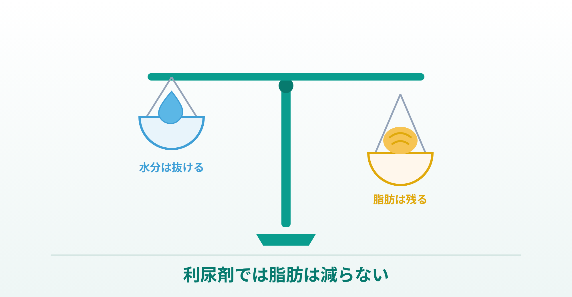 利尿剤ダイエットの注意（脂肪は減らない）を説明する画像