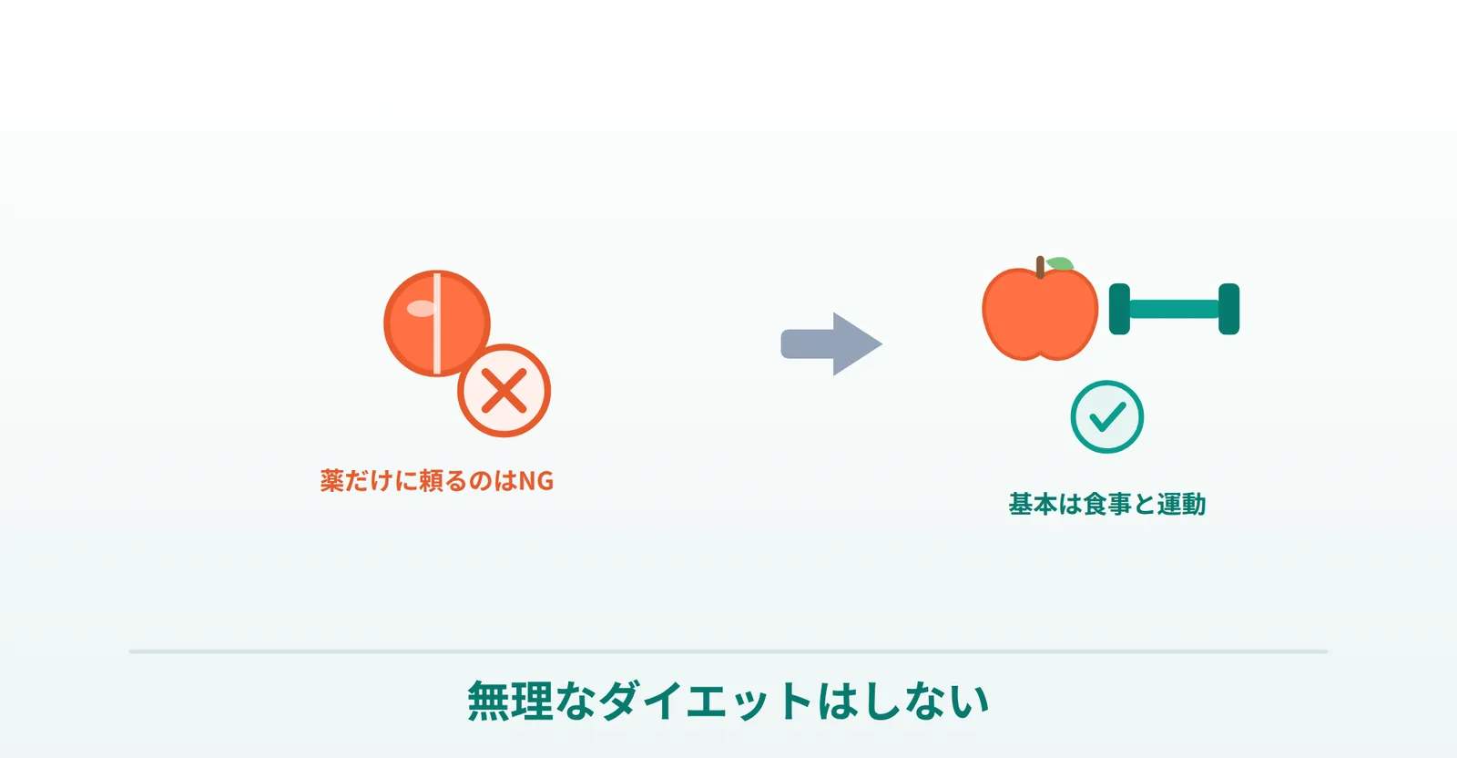 お薬に頼りきる無理なダイエットは推奨しないことを説明する画像