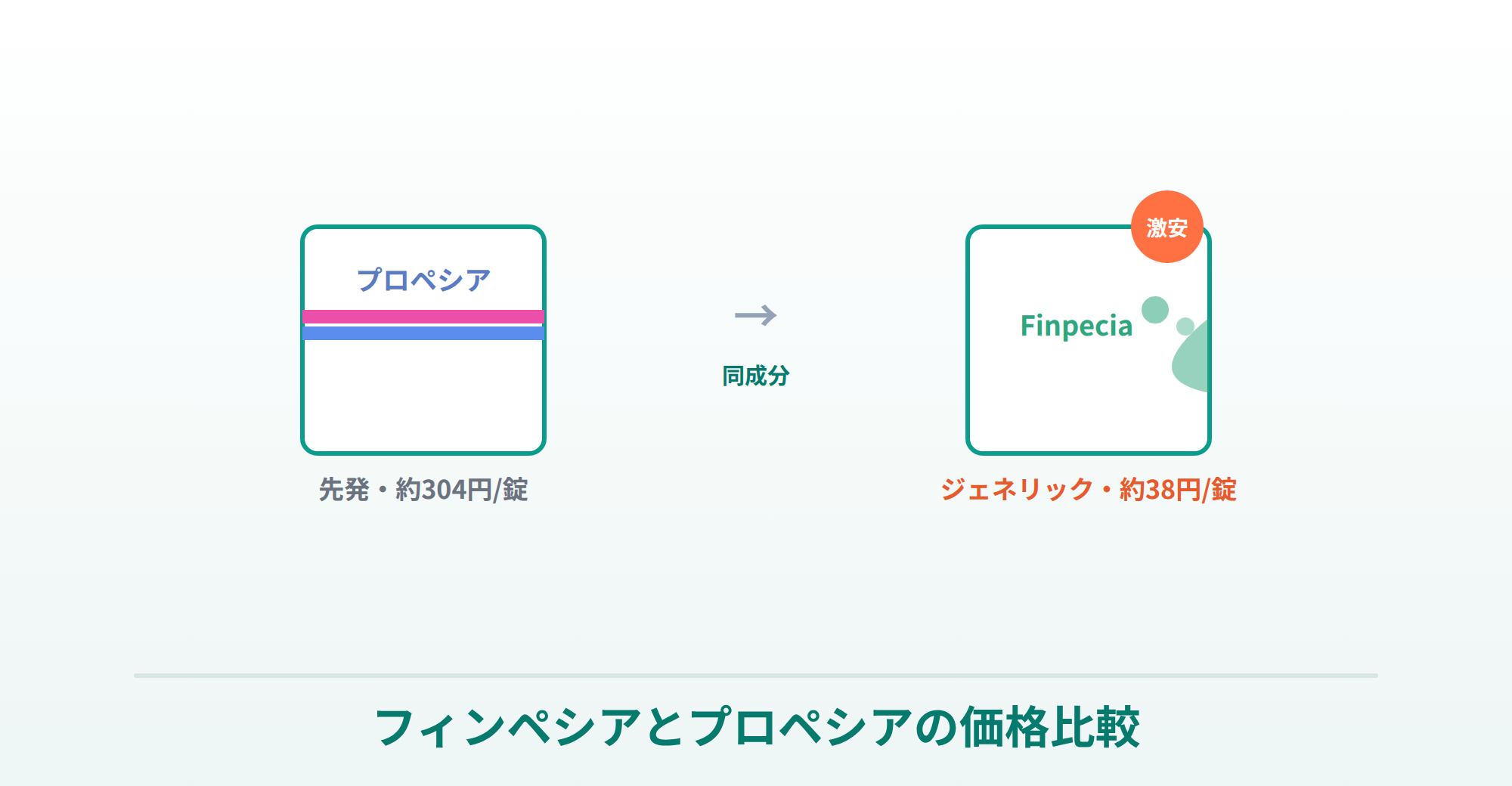 フィンペシアとプロペシアの価格差を比較する表の画像