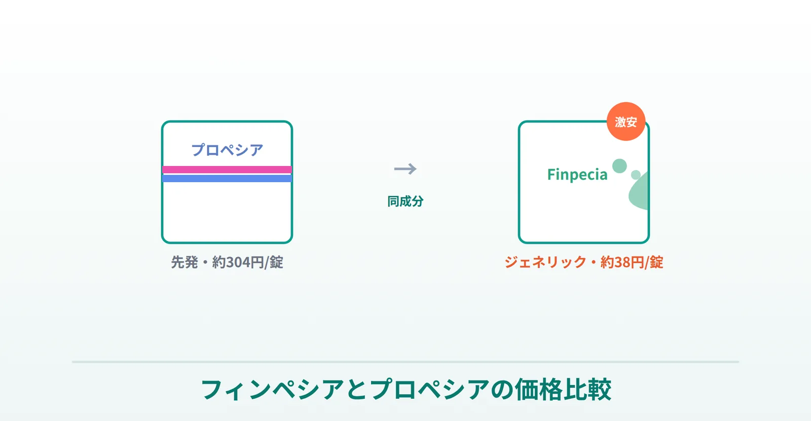 フィンペシアとプロペシアの価格差を比較する表の画像