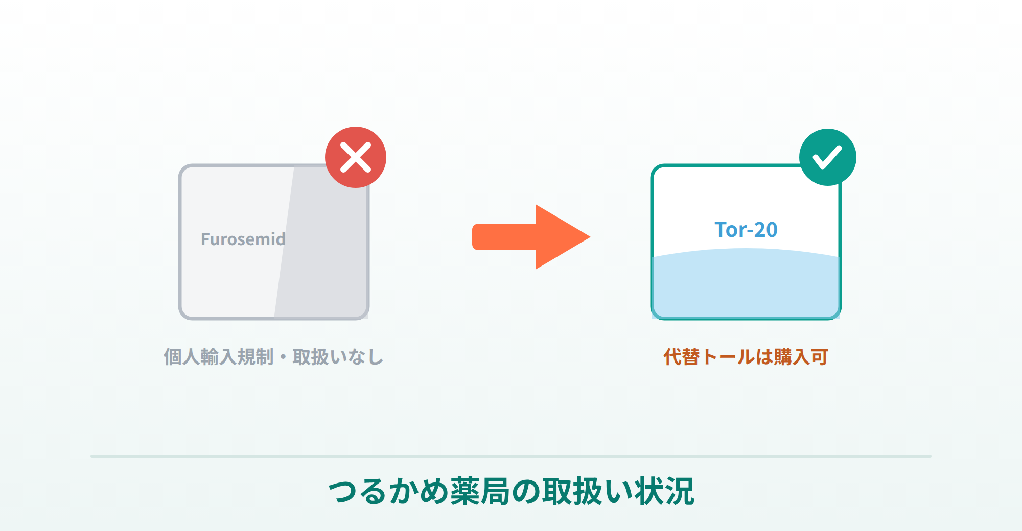 フロセミドは取扱いなし・代替トールは購入可というつるかめ薬局の状況を表したイラスト