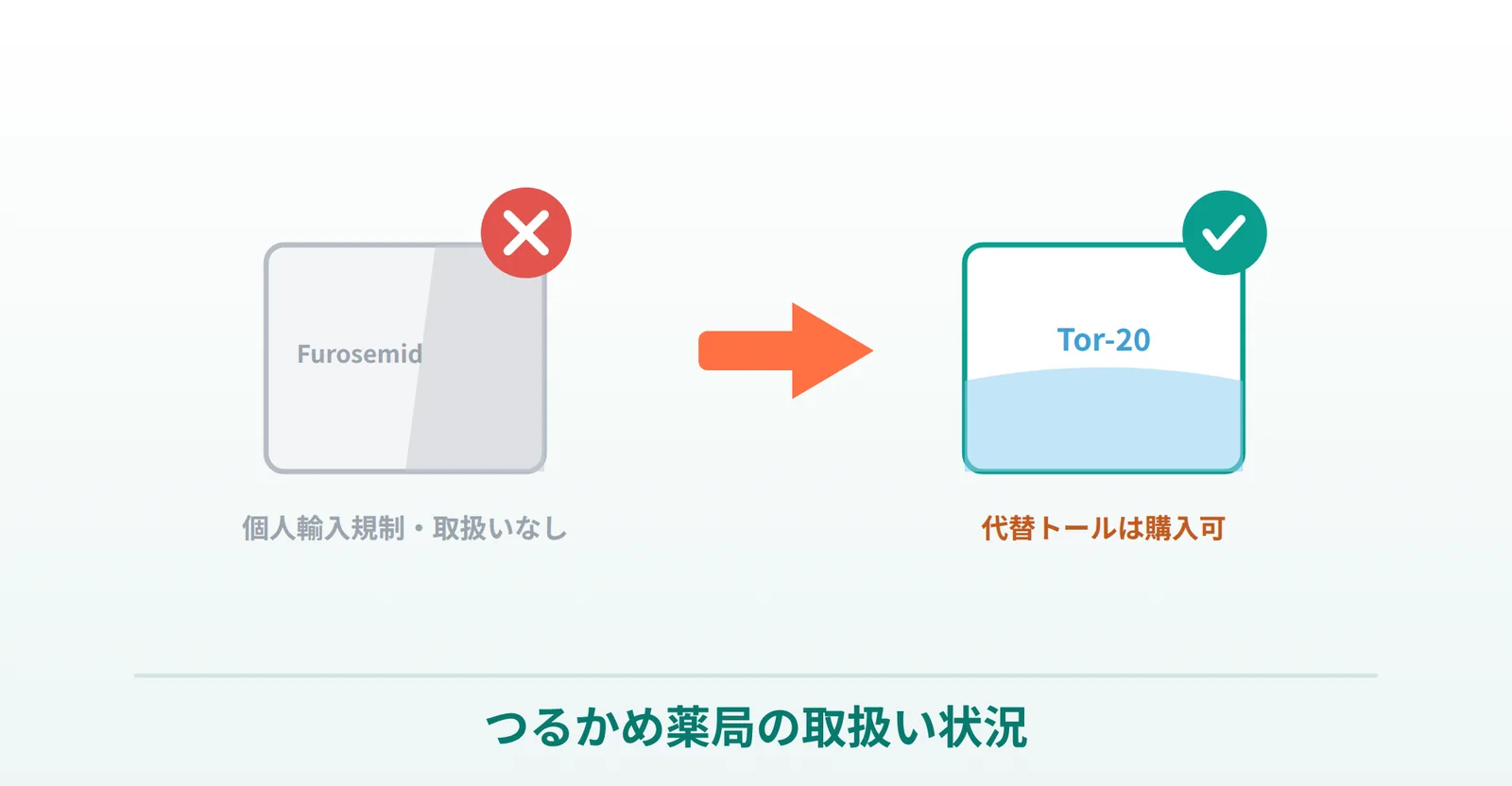 フロセミドは取扱いなし・代替トールは購入可というつるかめ薬局の状況を表したイラスト