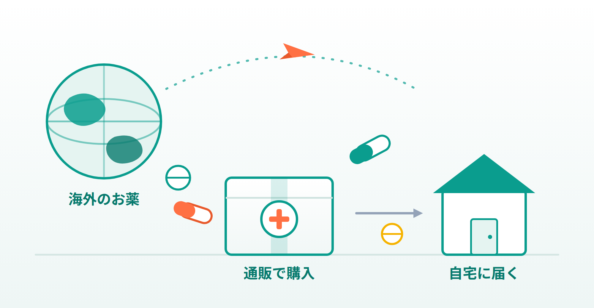 お薬の個人輸入・通販とは何かを説明する画像
