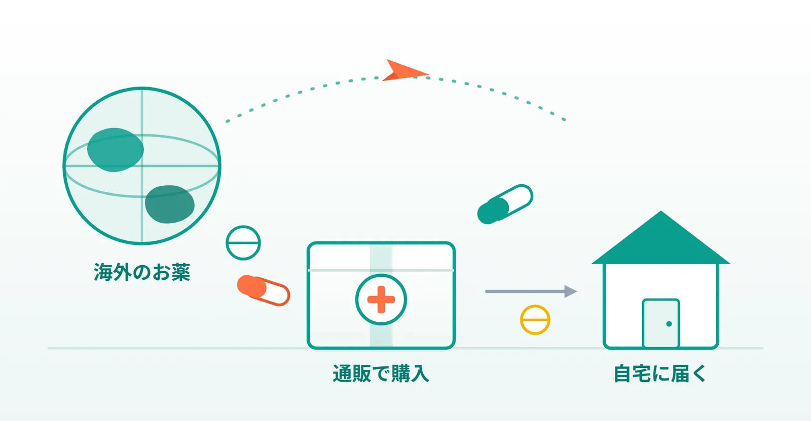 お薬の個人輸入・通販とは何かを説明する画像