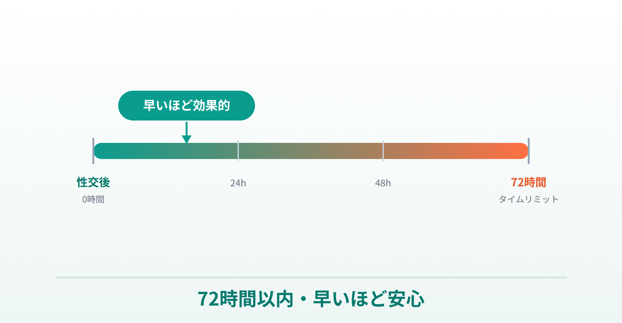 アイピルは性交後72時間以内・早いほど効果的というタイミングを表したイラスト