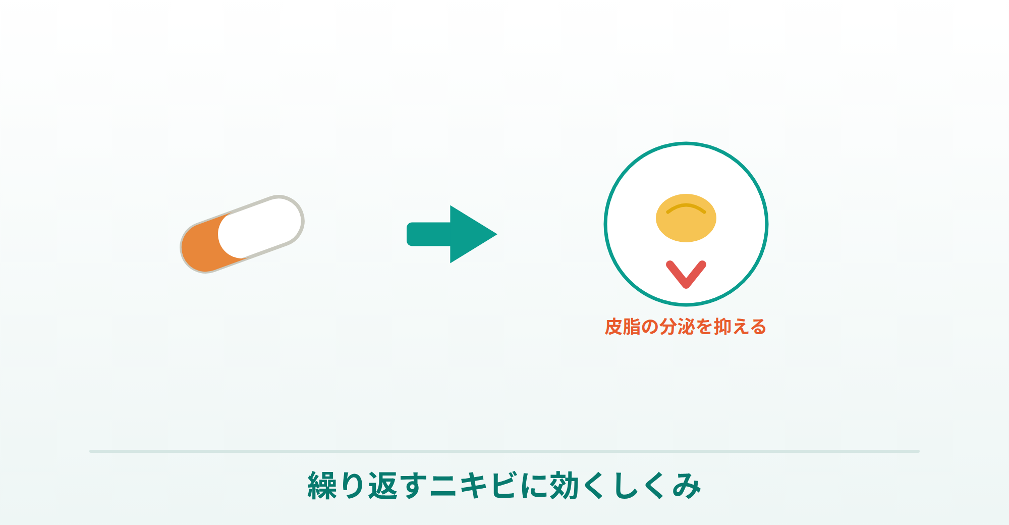 イソトロインが繰り返すニキビに効くしくみの説明画像