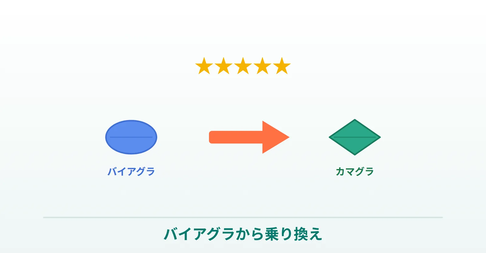 バイアグラからカマグラへ乗り換えた人の口コミイメージ画像