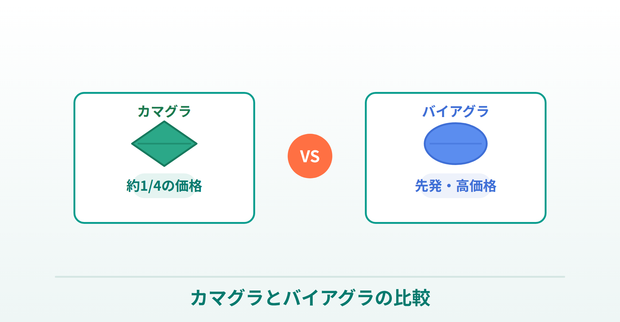 カマグラゴールドとバイアグラの違いを比較する表の画像