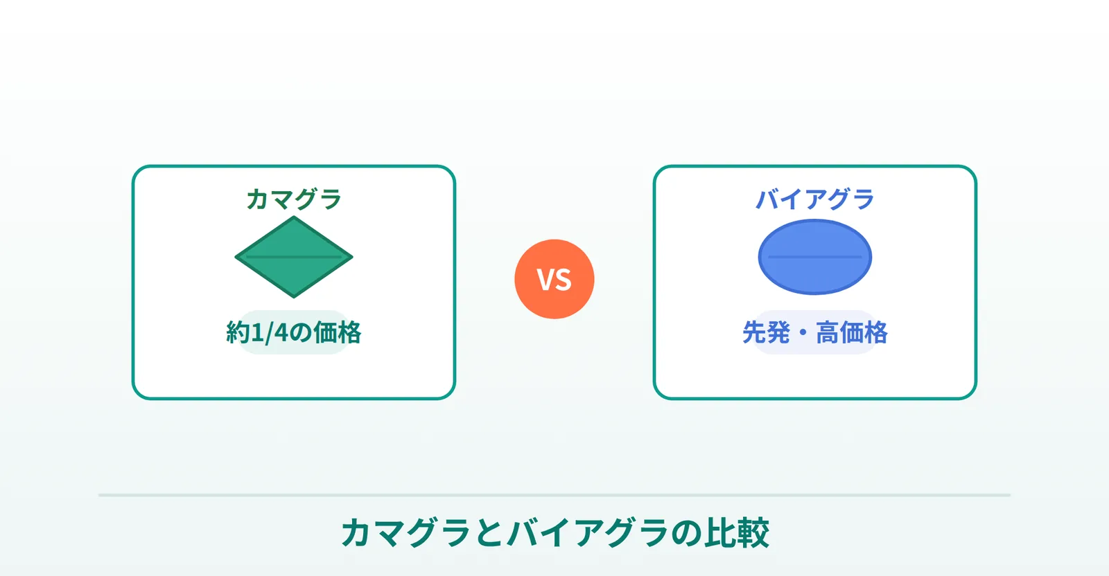 カマグラゴールドとバイアグラの違いを比較する表の画像