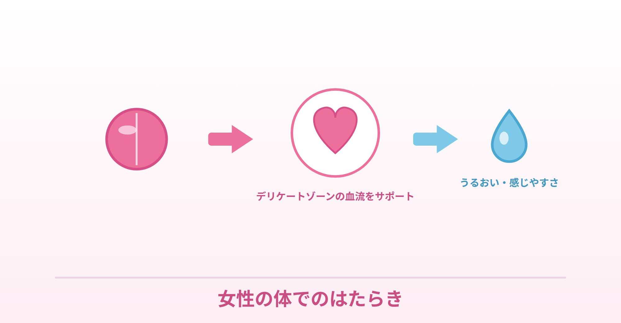 ラブグラが女性の体で血流をサポートし、うるおい・感じやすさにつながる仕組みのイラスト
