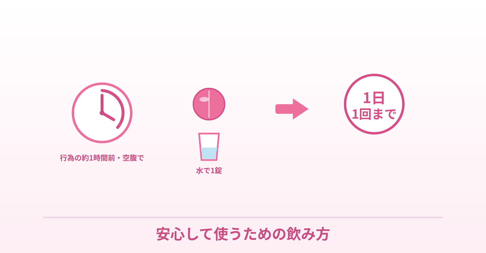 ラブグラの正しい飲み方（行為の約1時間前・空腹・水で1錠・1日1回まで）を表したイラスト