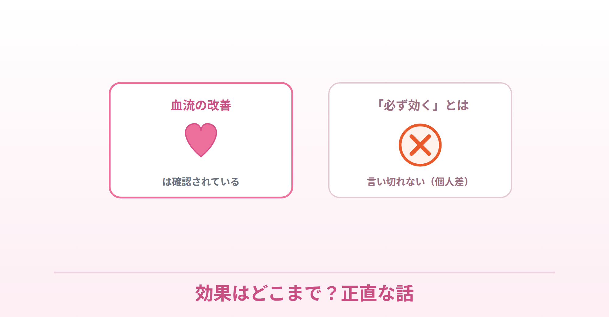 女性用バイアグラの効果は、血流改善は確認されているが『必ず効く』とは言い切れないことを示すイラスト