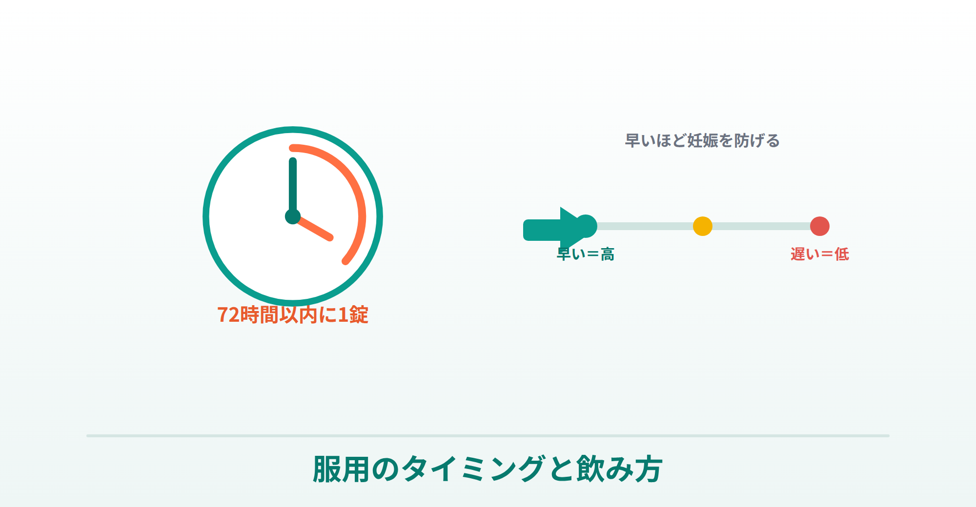 ノルレボ錠は性交後72時間以内・早いほど効果的というタイミングを表したイラスト