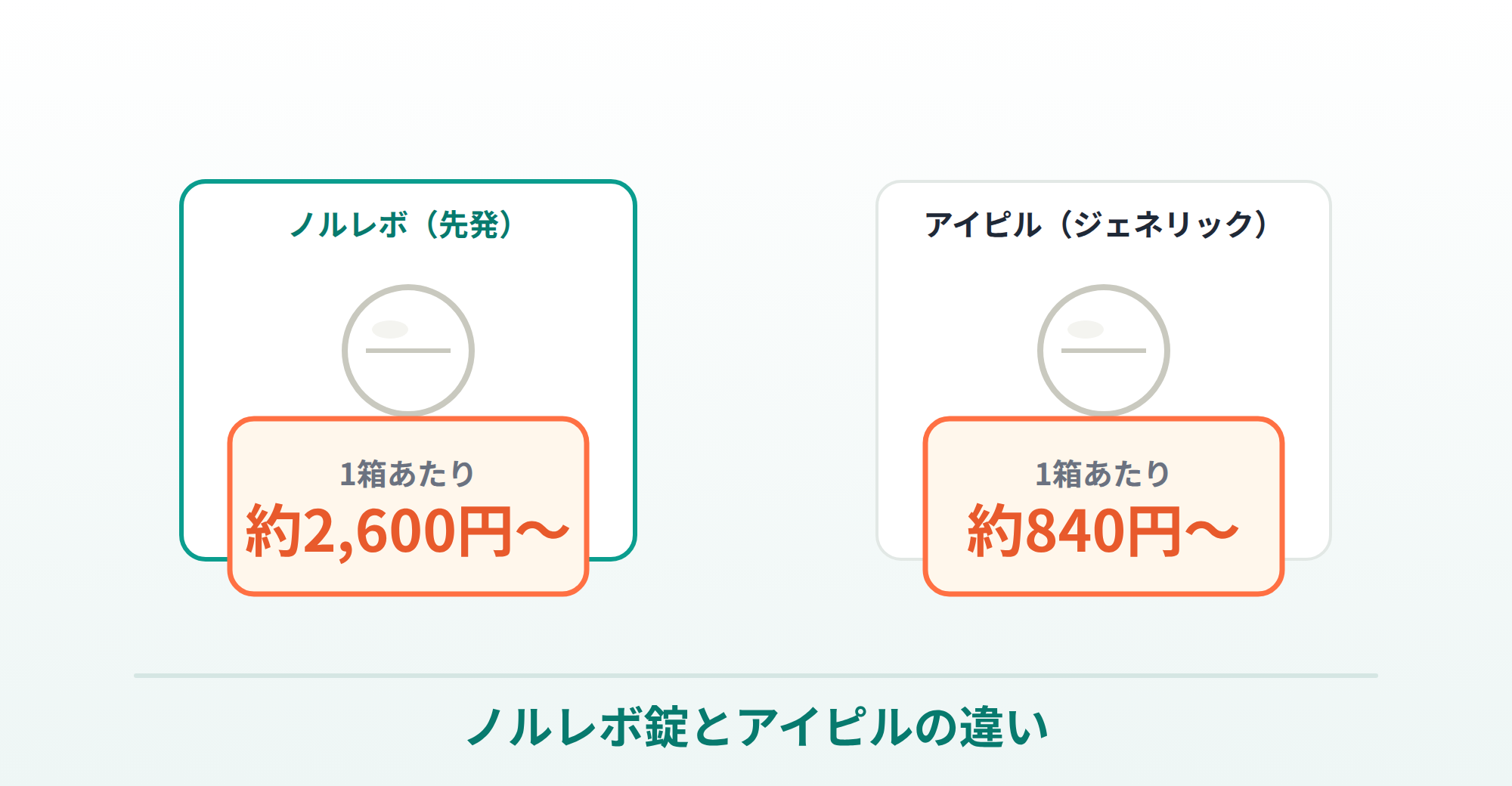 ノルレボ錠（先発）とアイピル（ジェネリック）の違いを比較する画像
