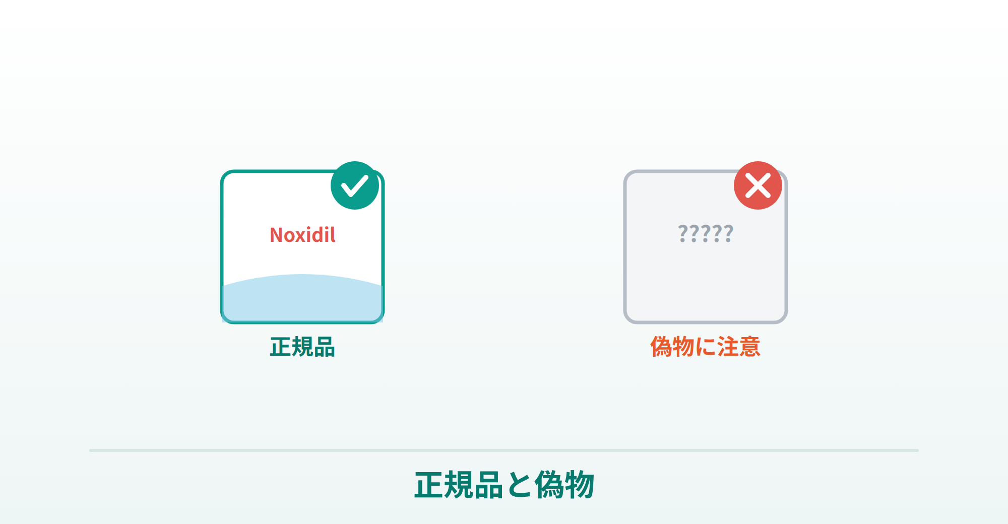 ミノキシジル（Noxidil）の正規品と偽物の違いをチェックと×マークで表したイラスト