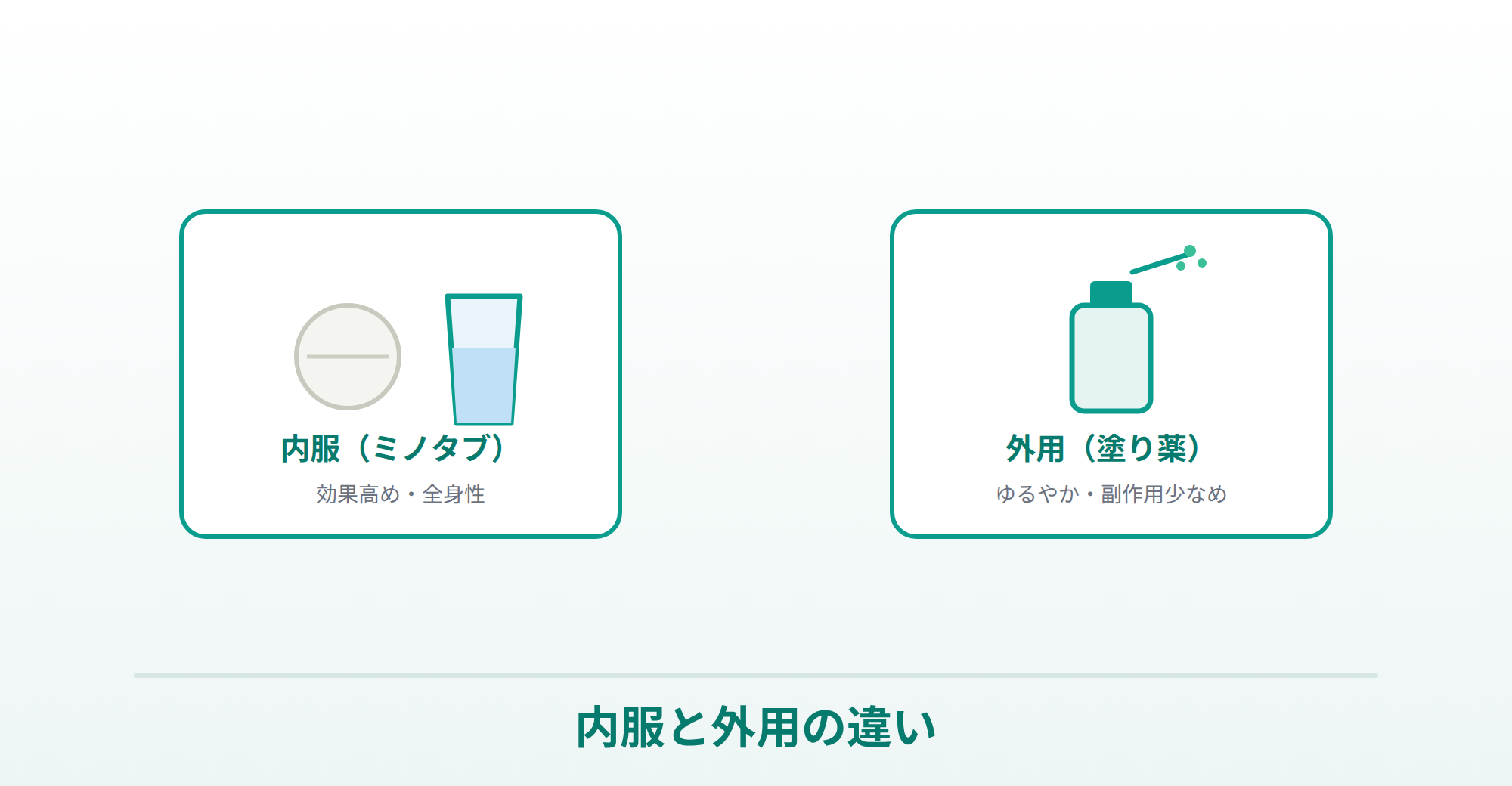 ミノキシジルの内服（ミノタブ）と外用（塗り薬）の違いを表したイラスト