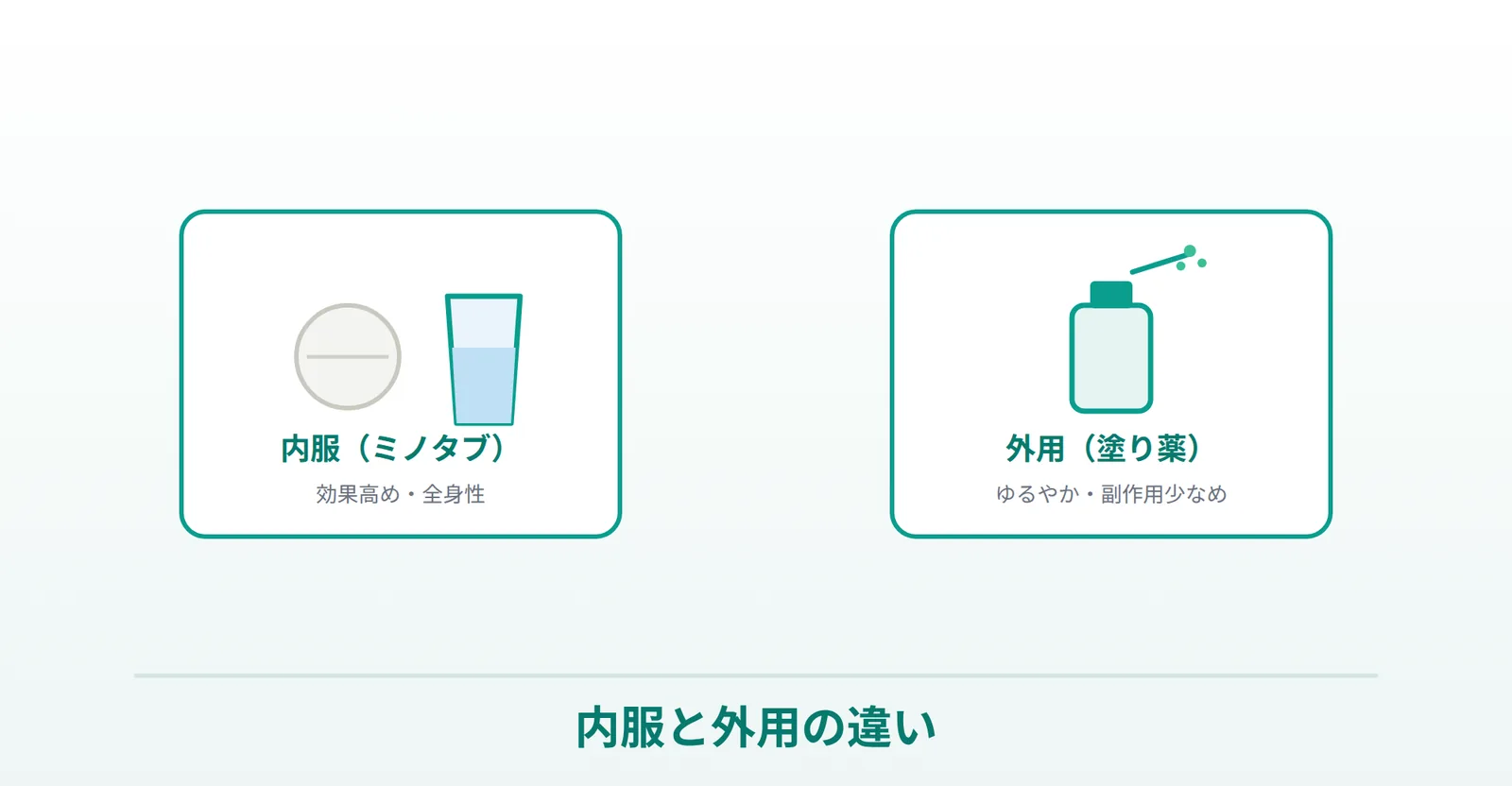 ミノキシジルの内服（ミノタブ）と外用（塗り薬）の違いを表したイラスト