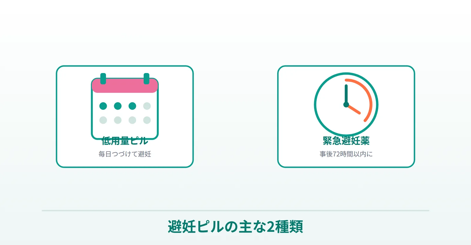 避妊ピルの主な2種類（低用量ピル・緊急避妊薬）を表した画像
