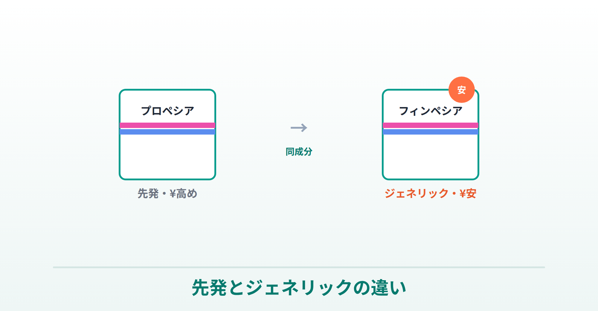 プロペシアとジェネリック（フィンペシア）の違いの説明画像