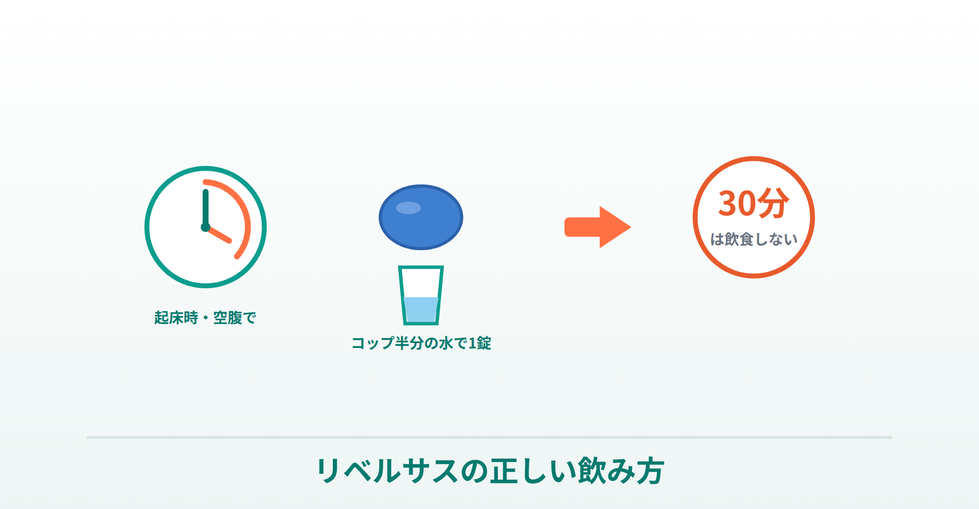 リベルサスの正しい飲み方（起床時・空腹・コップ半分の水・30分あける）を表したイラスト