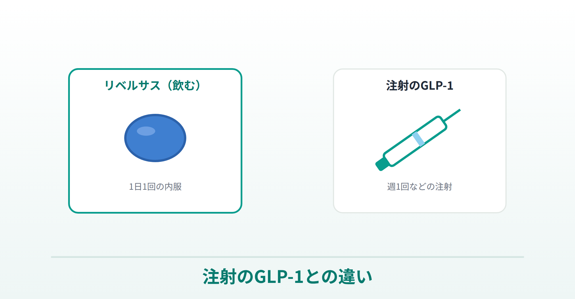 リベルサス（飲むGLP-1）と注射のGLP-1の違いを表したイラスト