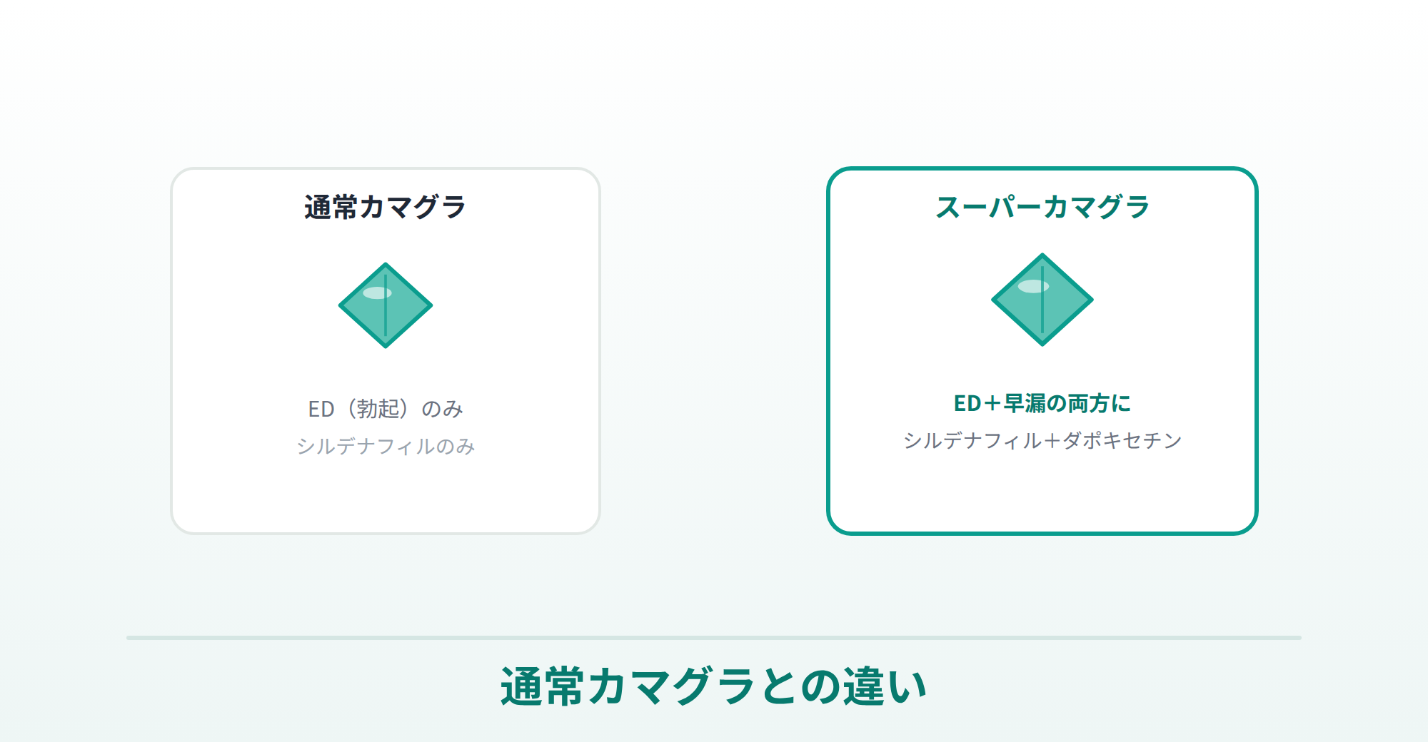 通常カマグラ（ED単独）とスーパーカマグラ（ED＋早漏）の違いを表したイラスト