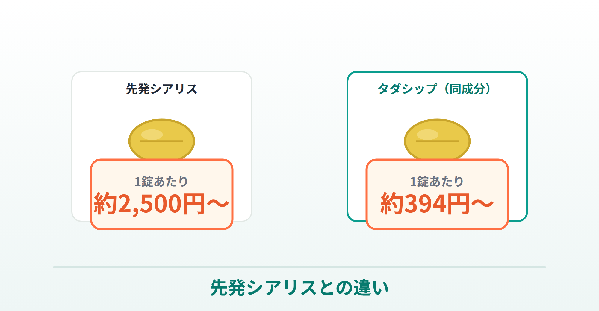 タダシップと先発シアリスの違いを比較する画像