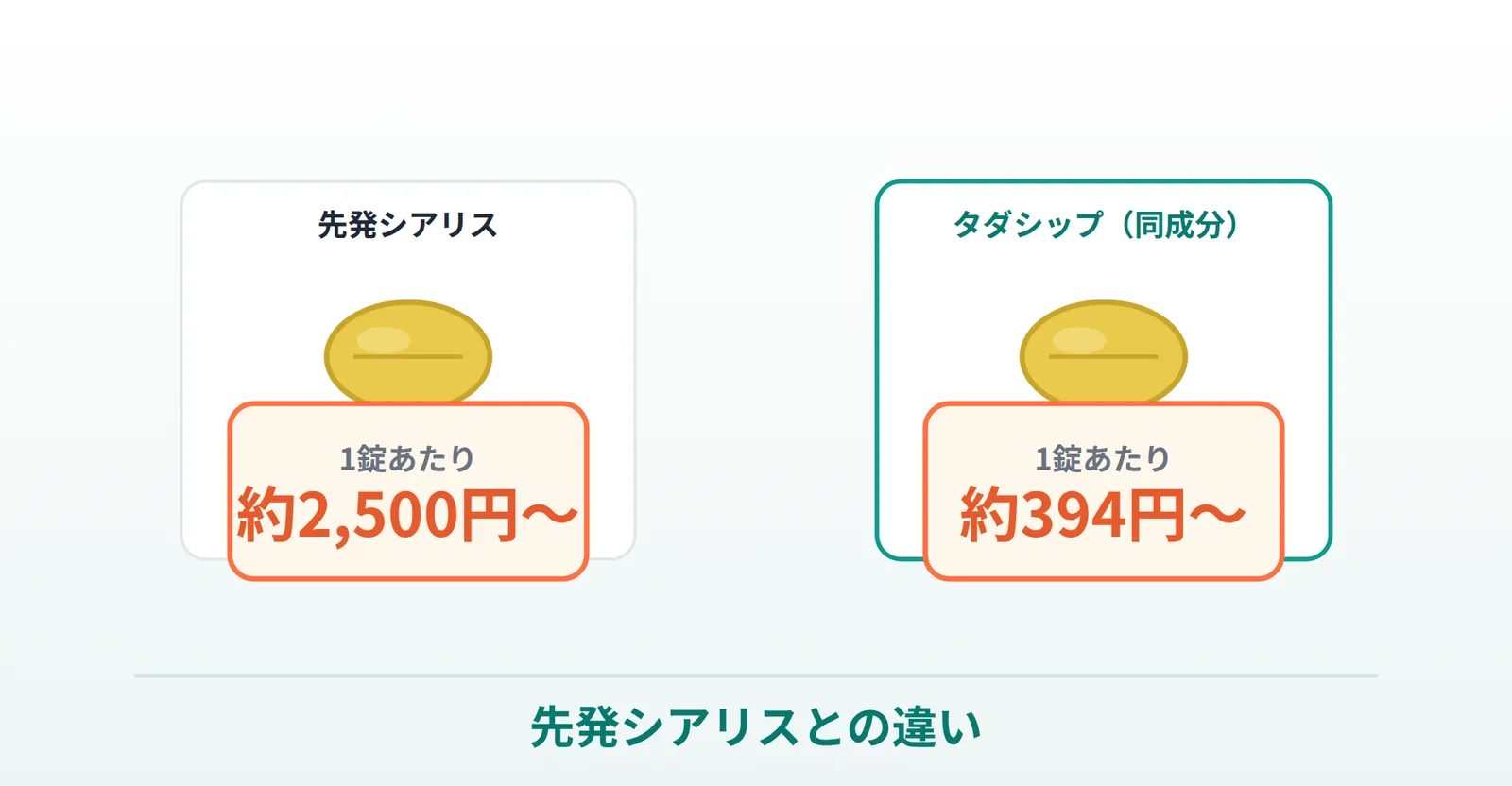 タダシップと先発シアリスの違いを比較する画像