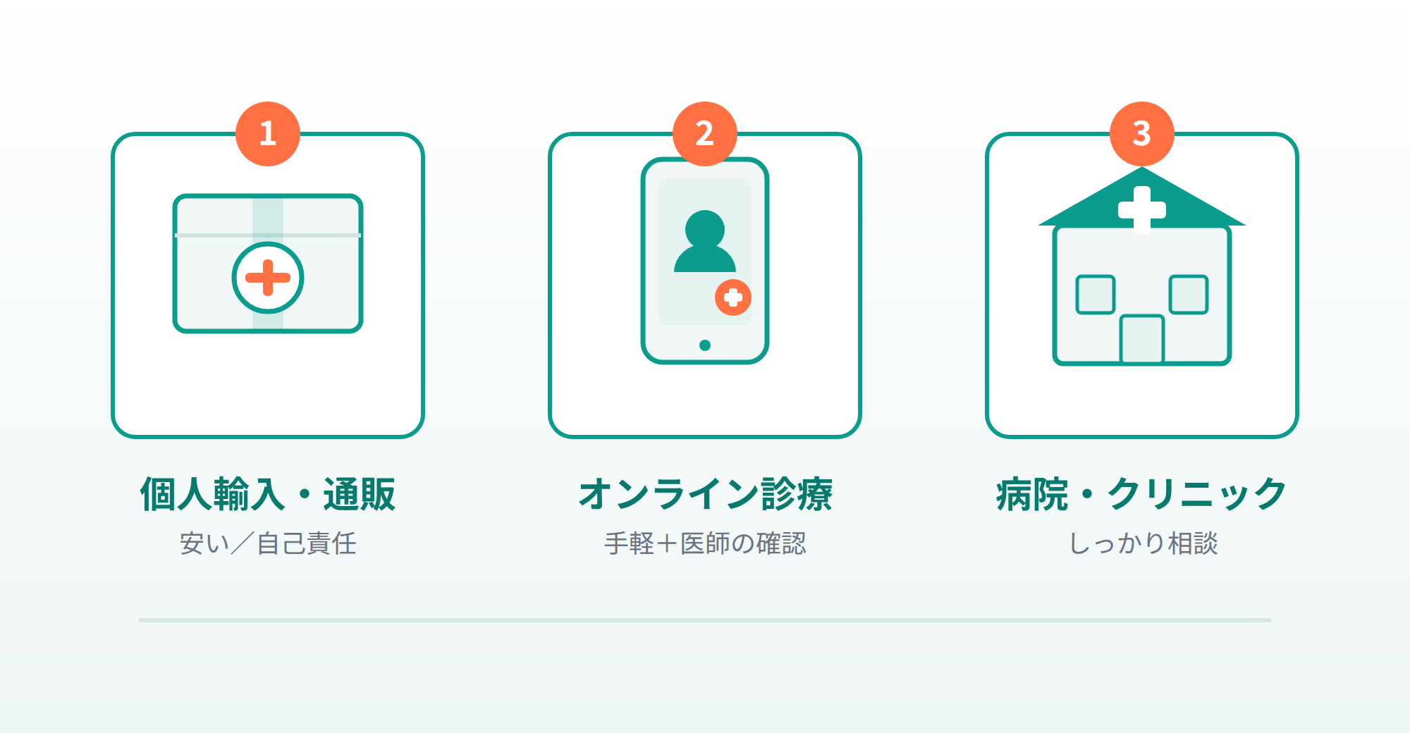 お薬の入手方法（個人輸入・オンライン診療・クリニック）を比較する表の画像