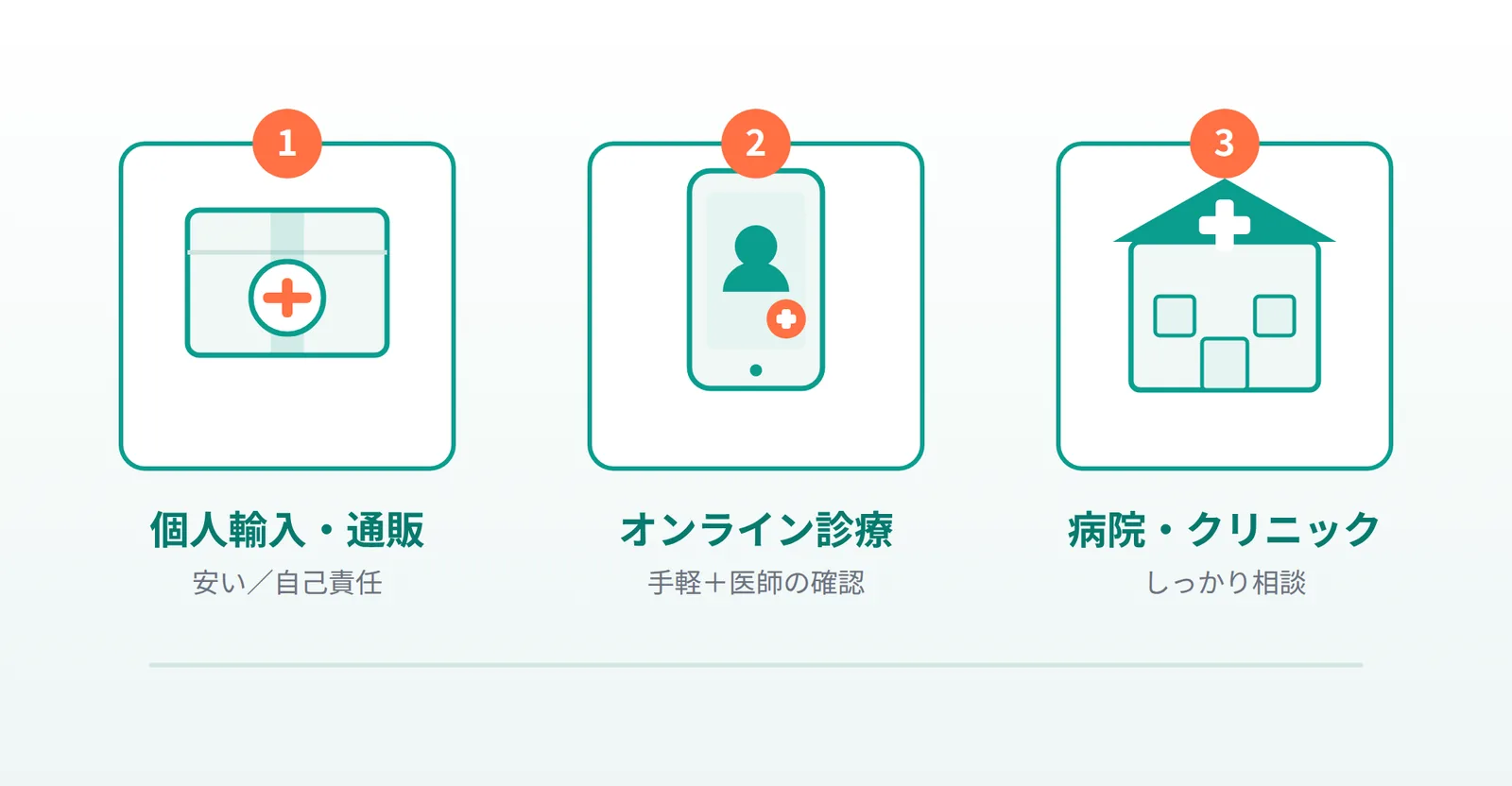 お薬の入手方法（個人輸入・オンライン診療・クリニック）を比較する表の画像