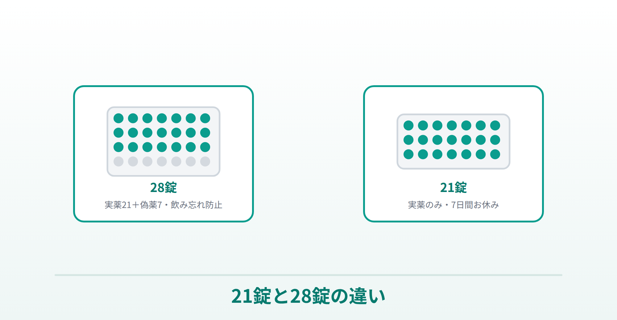 トリキュラー28錠（実薬21＋偽薬7）と21錠の違いを表したイラスト