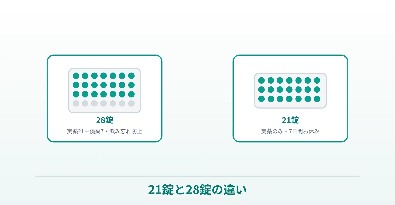 トリキュラー28錠（実薬21＋偽薬7）と21錠の違いを表したイラスト