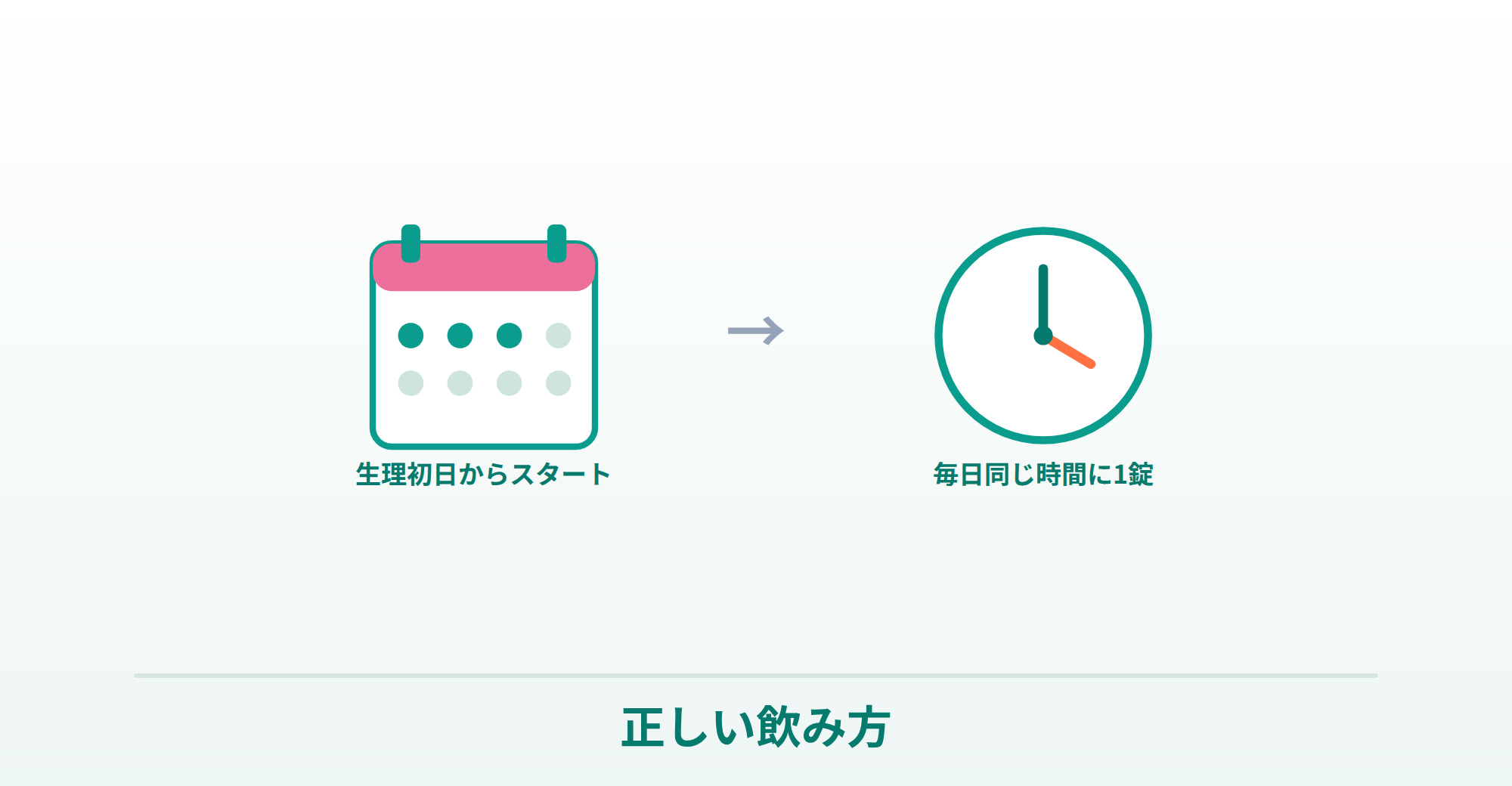 トリキュラーの正しい飲み方（生理初日から・毎日同じ時間に）を表したイラスト