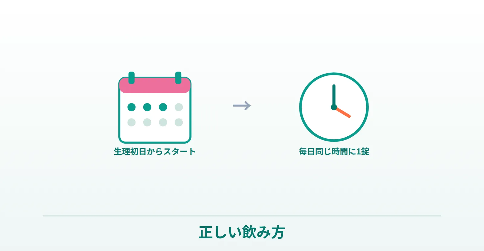 トリキュラーの正しい飲み方（生理初日から・毎日同じ時間に）を表したイラスト