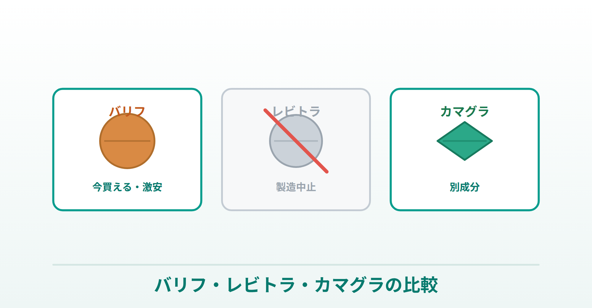 バリフとレビトラ・カマグラの違いを比較する表の画像