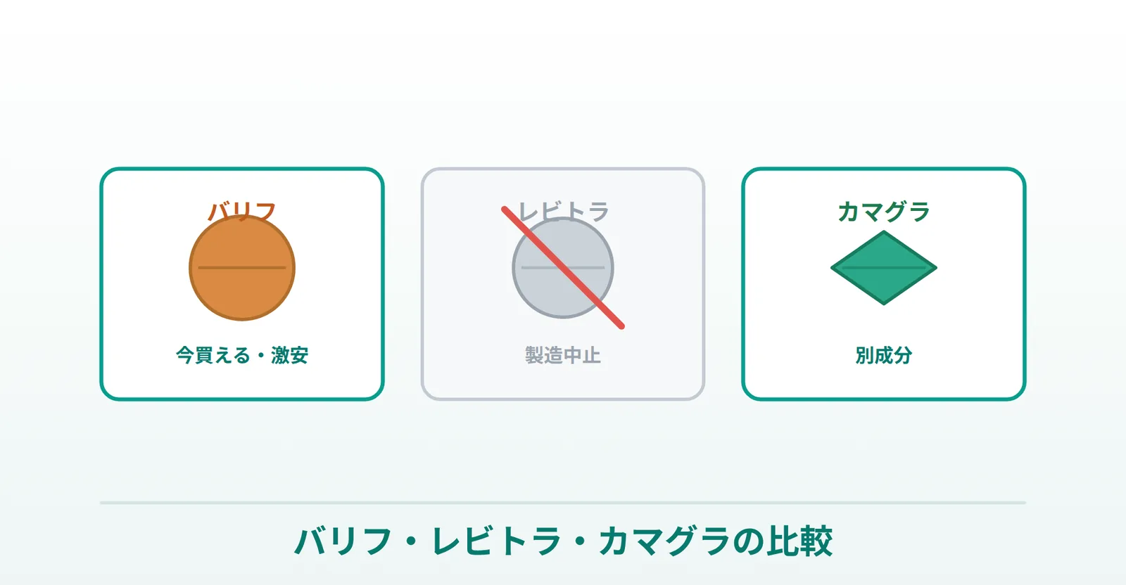 バリフとレビトラ・カマグラの違いを比較する表の画像