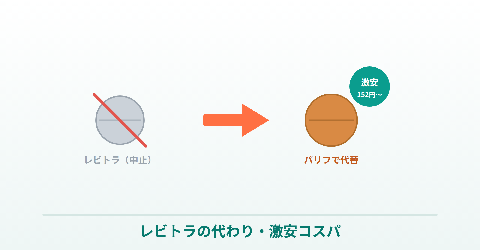 バリフが選ばれる理由（レビトラ代替・コスパ）の説明画像