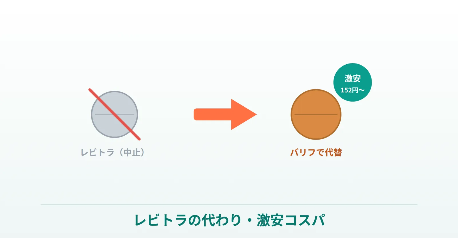 バリフが選ばれる理由（レビトラ代替・コスパ）の説明画像