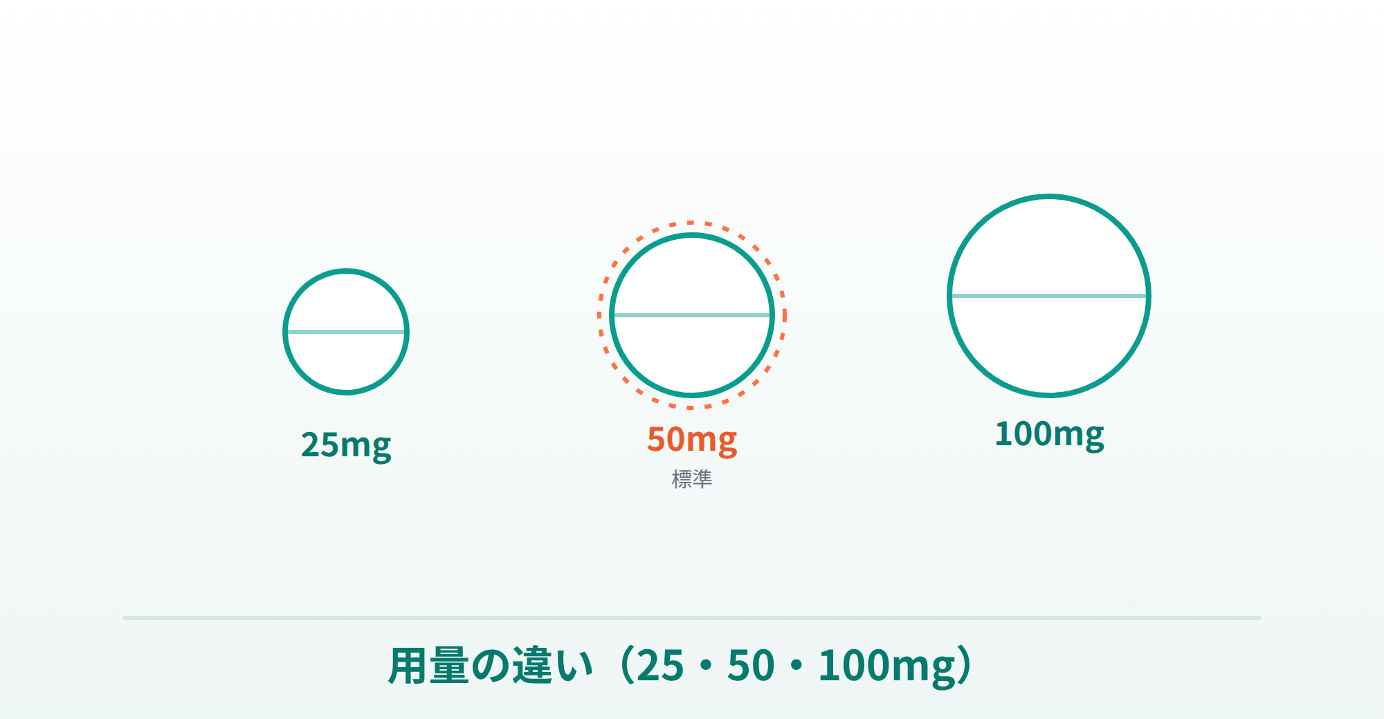 バイアグラの用量25mg・50mg・100mgの違いの説明画像
