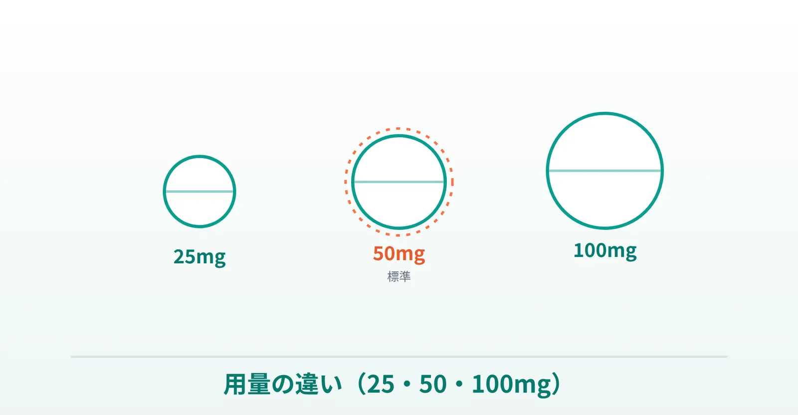 バイアグラの用量25mg・50mg・100mgの違いの説明画像